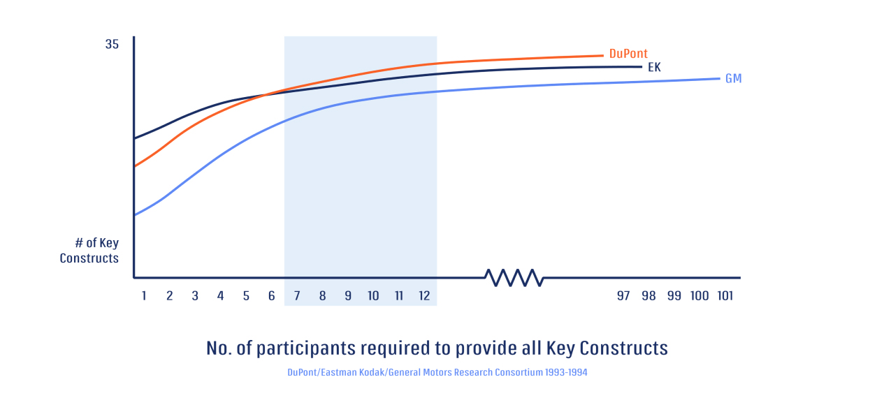 graph - number of participants required to provide all key constructs
