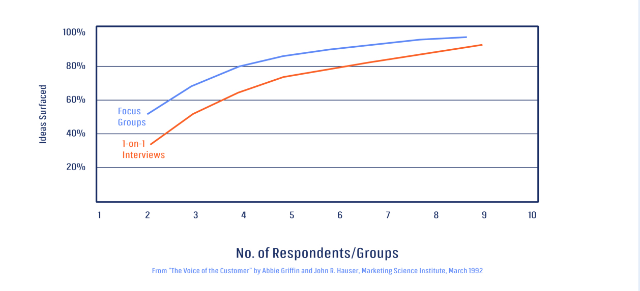 graph - number of respondents/groups