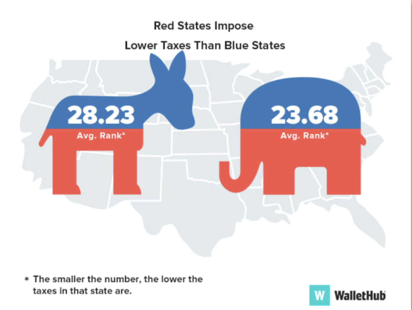 red states impose lower taxes than buy states